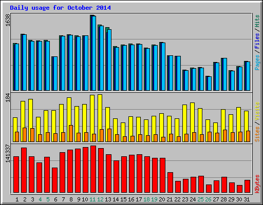Daily usage for October 2014