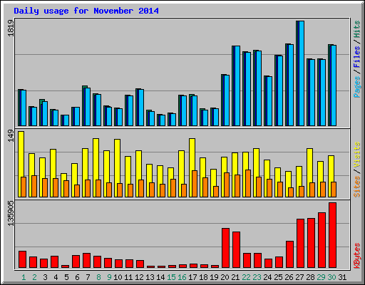Daily usage for November 2014