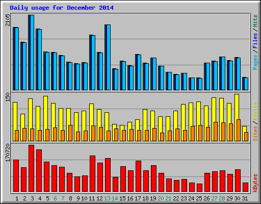 Daily usage for December 2014