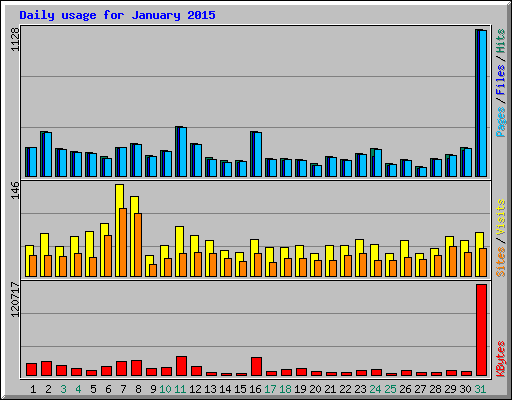 Daily usage for January 2015