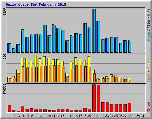 Daily usage for February 2015