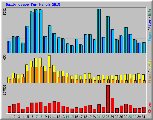 Daily usage for March 2015