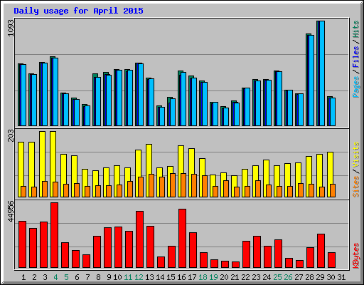 Daily usage for April 2015