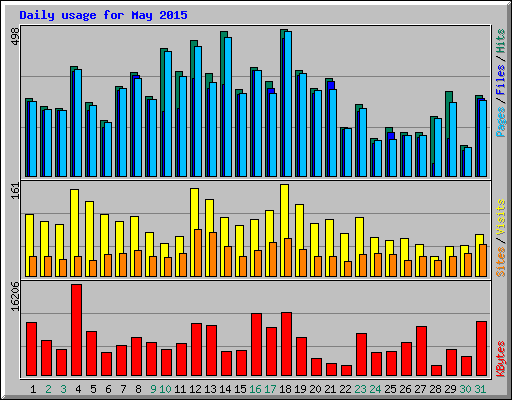 Daily usage for May 2015