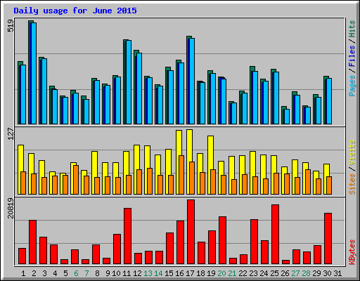 Daily usage for June 2015