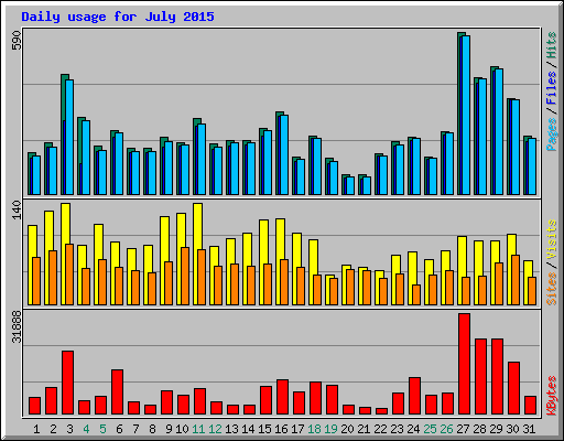 Daily usage for July 2015