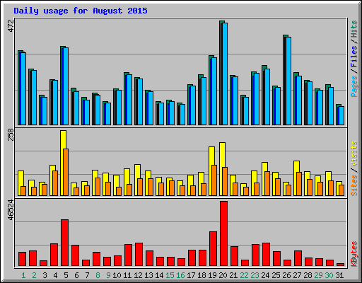 Daily usage for August 2015