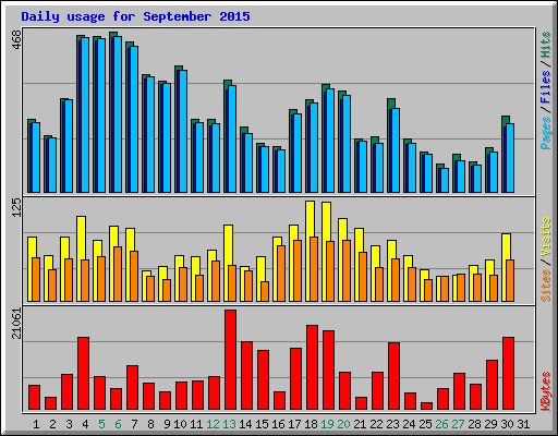 Daily usage for September 2015