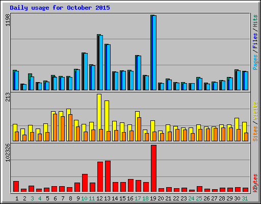 Daily usage for October 2015