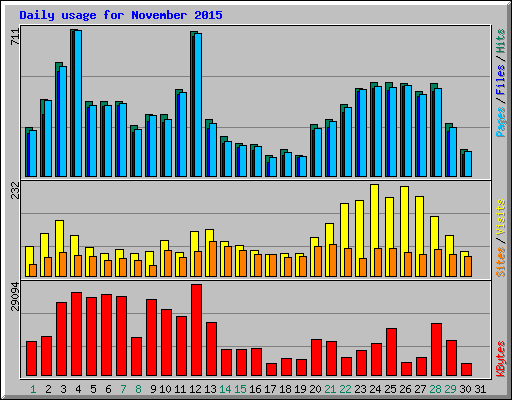 Daily usage for November 2015