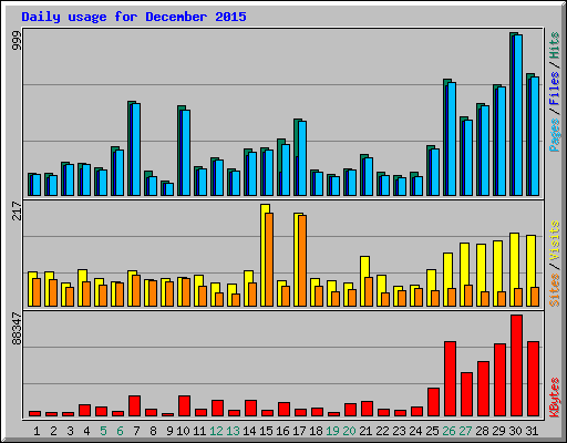 Daily usage for December 2015