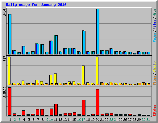 Daily usage for January 2016
