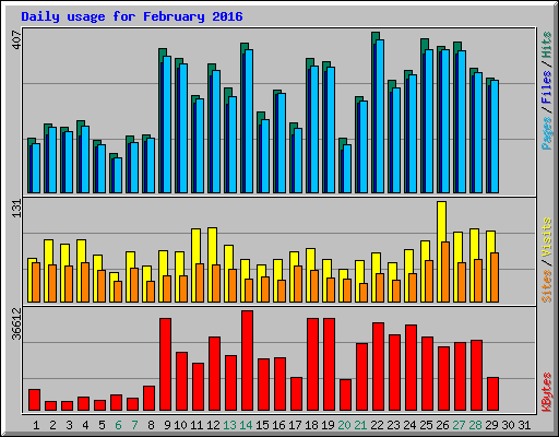Daily usage for February 2016