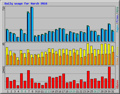 Daily usage for March 2016