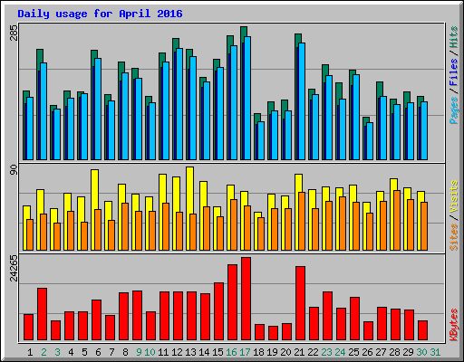 Daily usage for April 2016