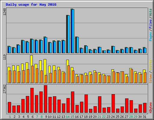 Daily usage for May 2016