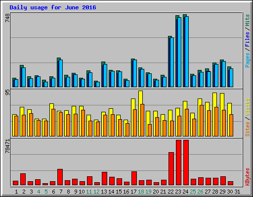 Daily usage for June 2016