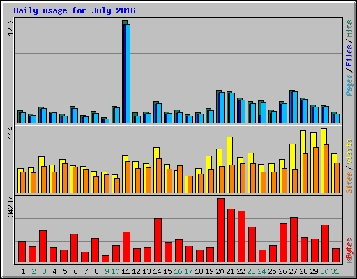 Daily usage for July 2016