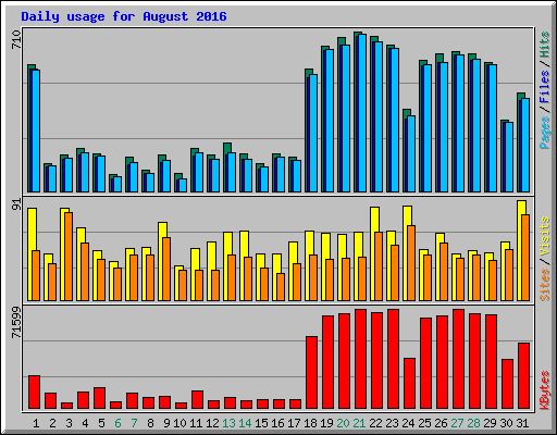 Daily usage for August 2016