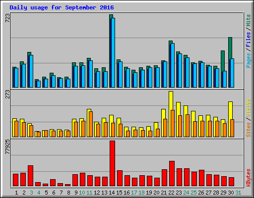 Daily usage for September 2016
