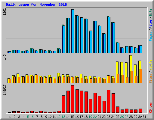 Daily usage for November 2016