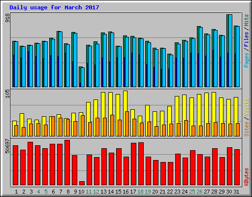 Daily usage for March 2017