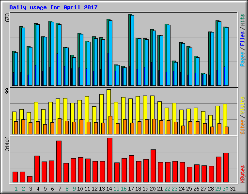 Daily usage for April 2017