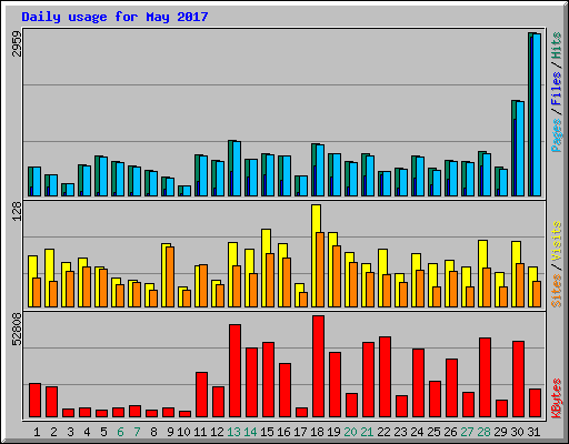 Daily usage for May 2017