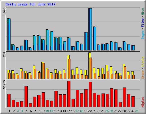Daily usage for June 2017
