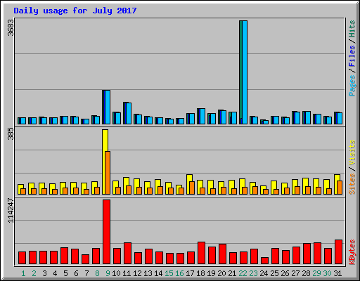 Daily usage for July 2017