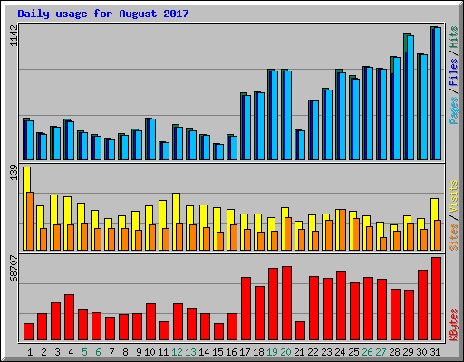 Daily usage for August 2017
