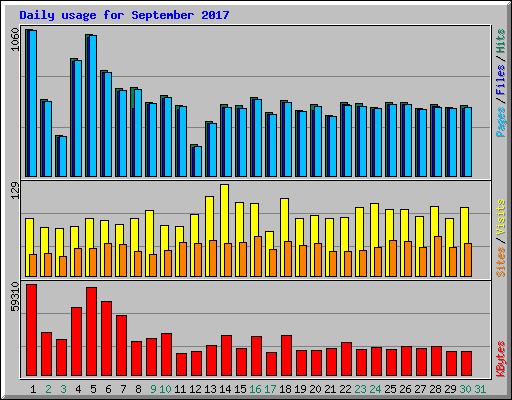 Daily usage for September 2017