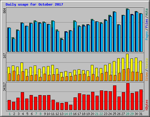 Daily usage for October 2017