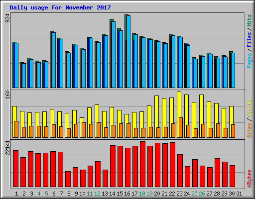 Daily usage for November 2017