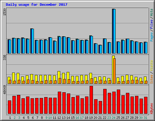 Daily usage for December 2017
