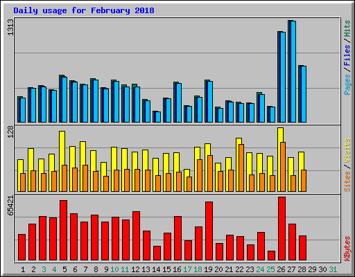 Daily usage for February 2018