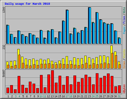 Daily usage for March 2018