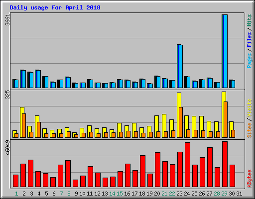 Daily usage for April 2018