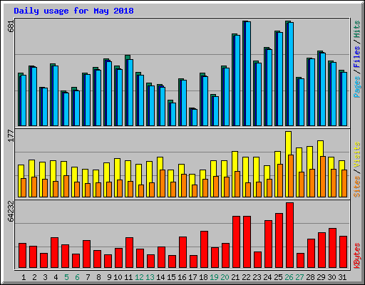 Daily usage for May 2018