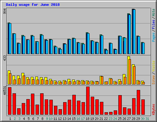 Daily usage for June 2018