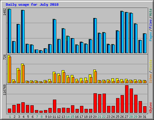 Daily usage for July 2018