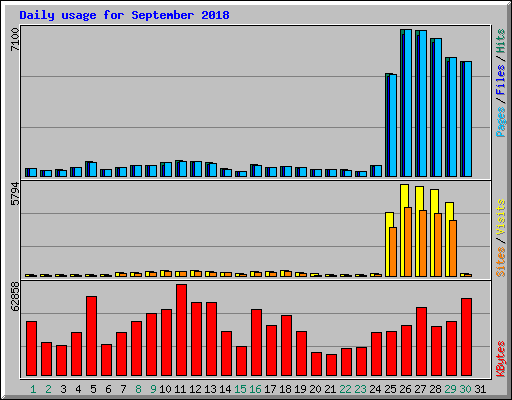Daily usage for September 2018