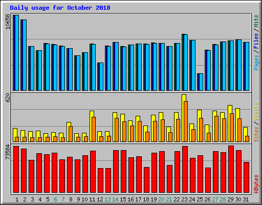 Daily usage for October 2018