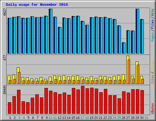 Daily usage for November 2018