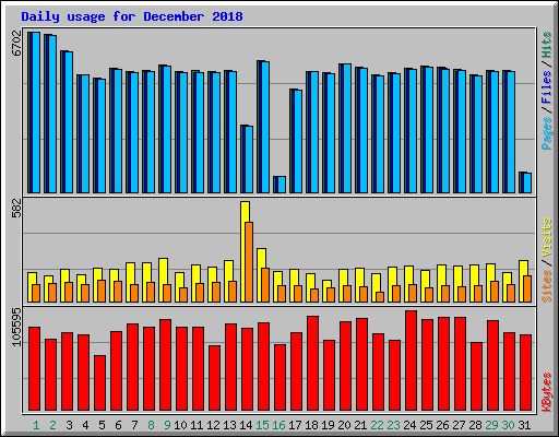 Daily usage for December 2018