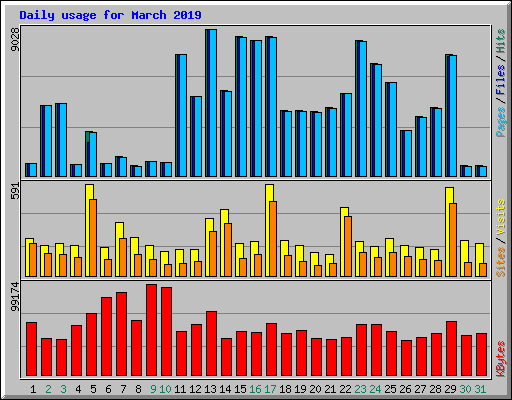 Daily usage for March 2019