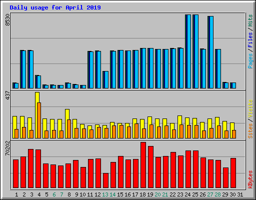 Daily usage for April 2019