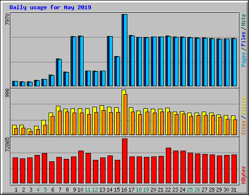 Daily usage for May 2019