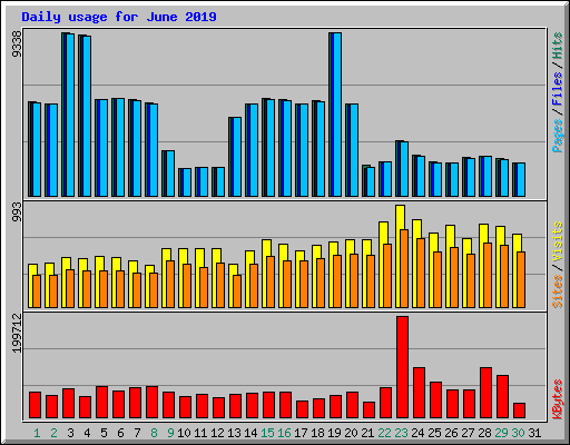 Daily usage for June 2019