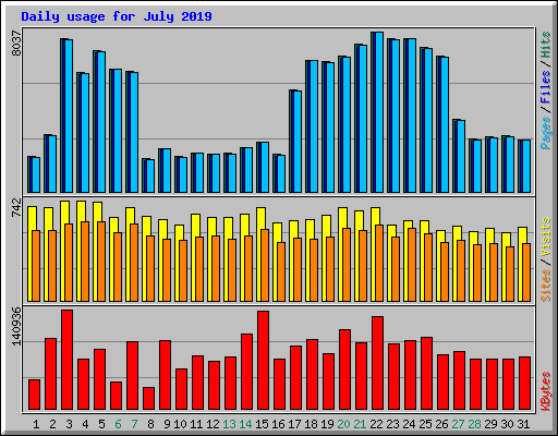 Daily usage for July 2019